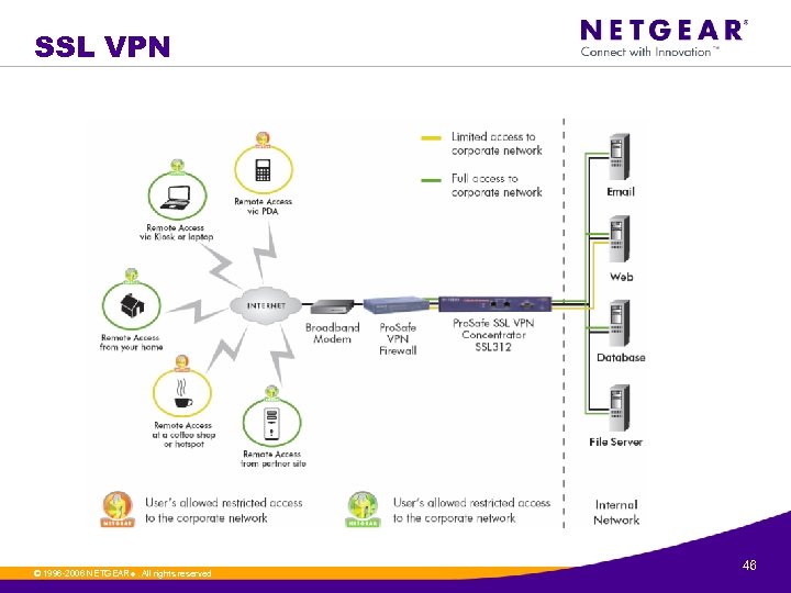 SSL VPN © 1996 -2006 NETGEAR ®. All rights reserved. 46 