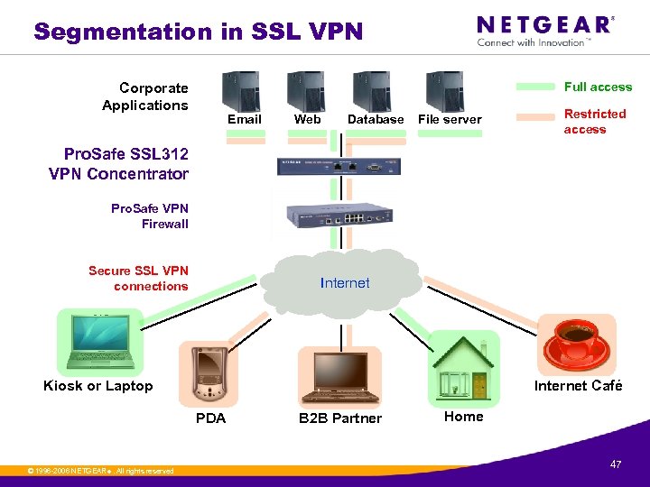 Segmentation in SSL VPN Full access Corporate Applications Email Web Database File server Restricted