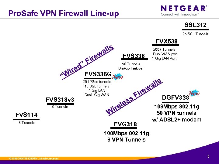 Pro. Safe VPN Firewall Line-up SSL 312 25 SSL Tunnels FVX 538 s all