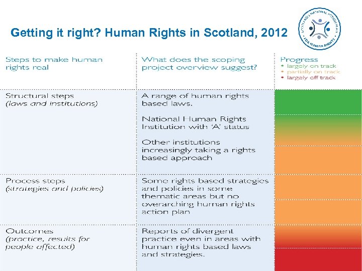 Getting it right? Human Rights in Scotland, 2012 