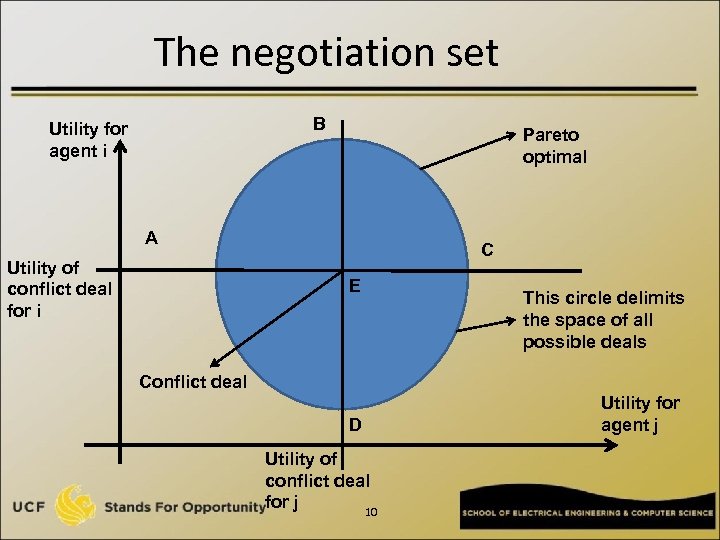 The negotiation set B Utility for agent i Pareto optimal A Utility of conflict