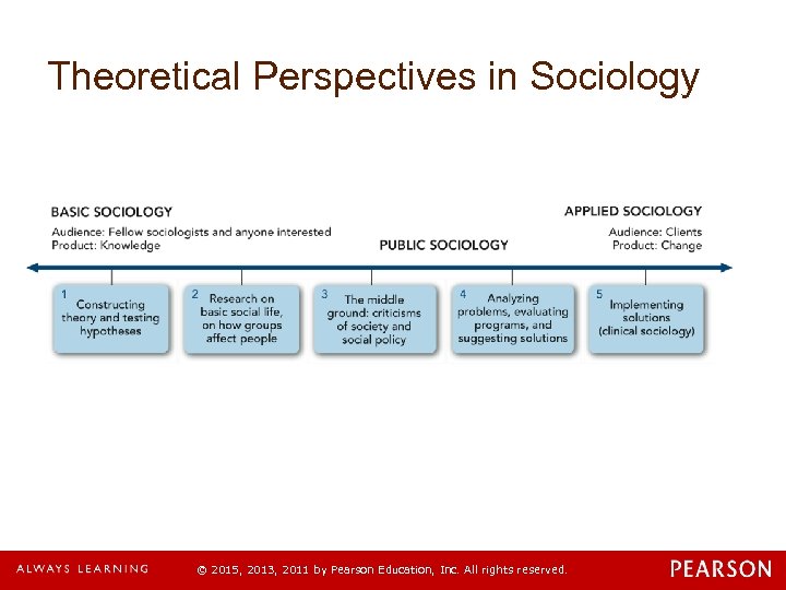 Theoretical Perspectives in Sociology © 2015, 2013, 2011 by Pearson Education, Inc. All rights