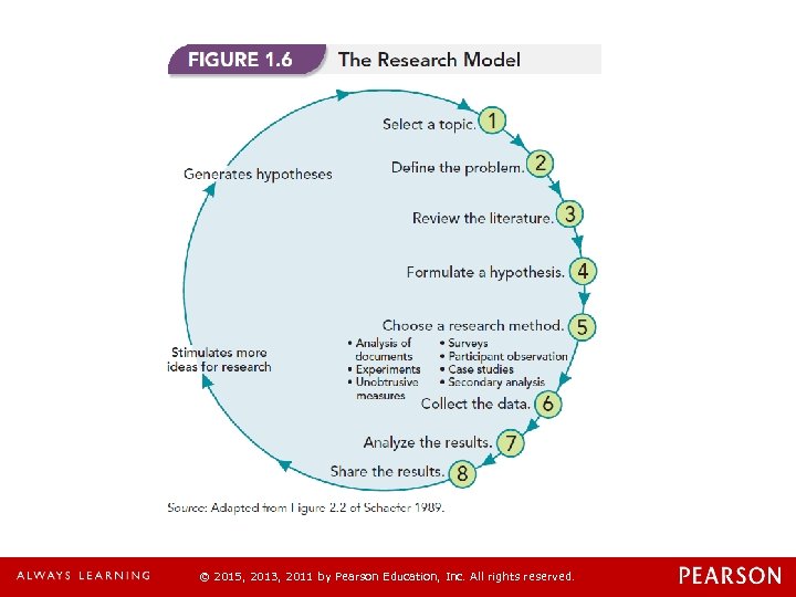 © 2015, 2013, 2011 by Pearson Education, Inc. All rights reserved. 
