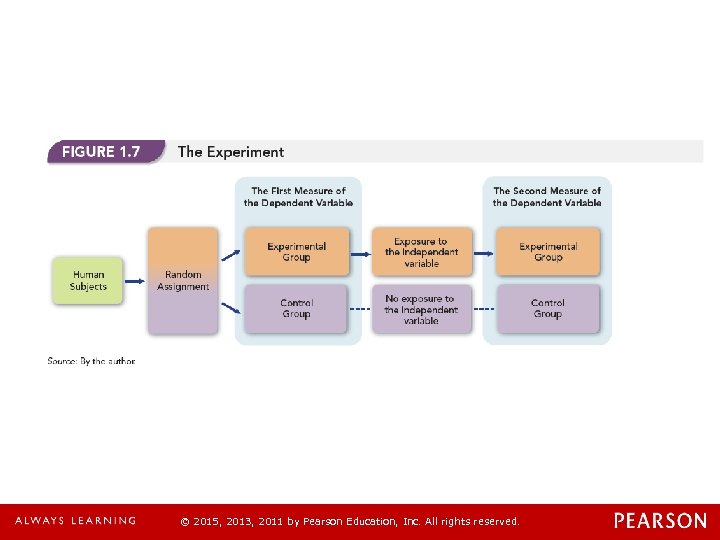 © 2015, 2013, 2011 by Pearson Education, Inc. All rights reserved. 