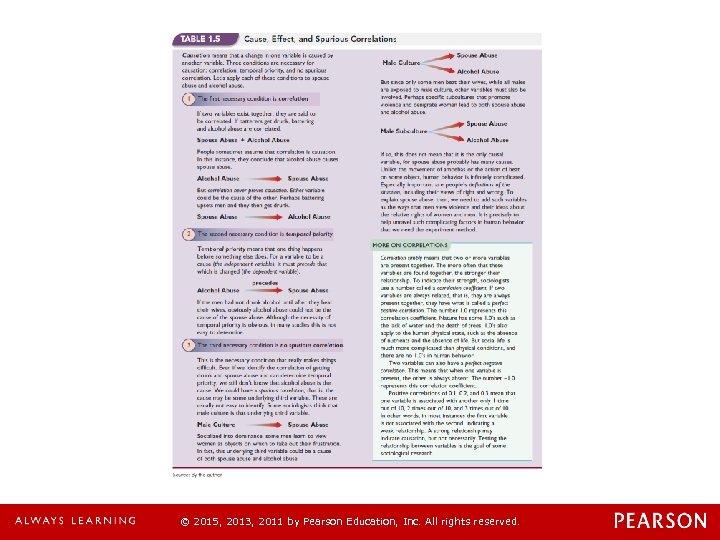 © 2015, 2013, 2011 by Pearson Education, Inc. All rights reserved. 