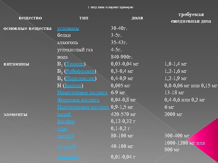 1 литр пива содержит примерно вещество тип основные вещества углеводы белки алкоголь углекислый газ