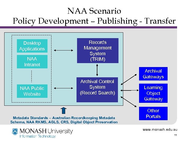 NAA Scenario Policy Development – Publishing - Transfer Desktop Applications NAA Intranet NAA Public