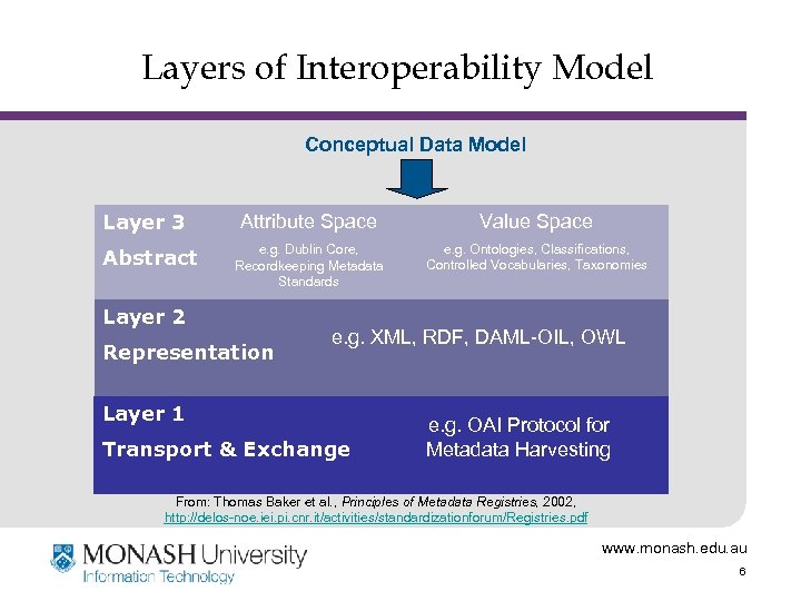 Layers of Interoperability Model Conceptual Data Model Layer 3 Abstract Attribute Space Value Space