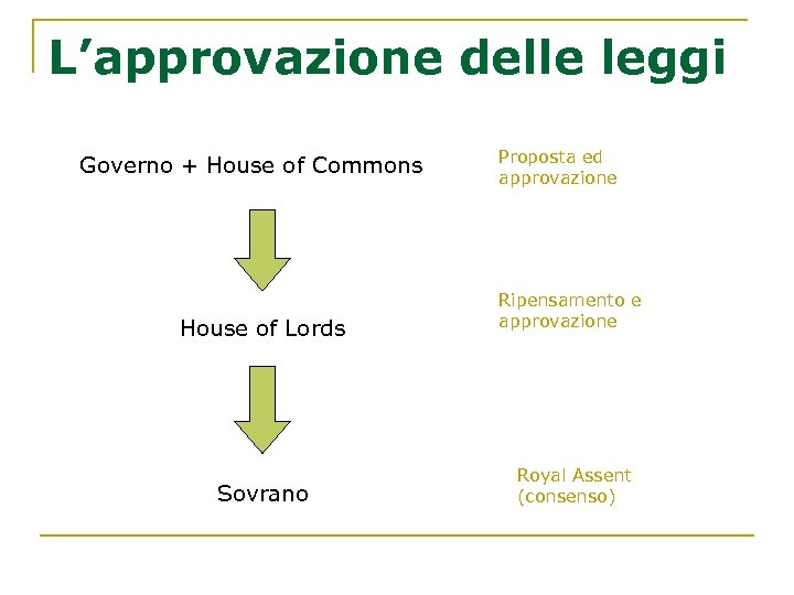 L’approvazione delle leggi Governo + House of Commons House of Lords Sovrano Proposta ed