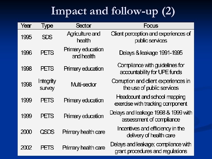 Impact and follow-up (2) 