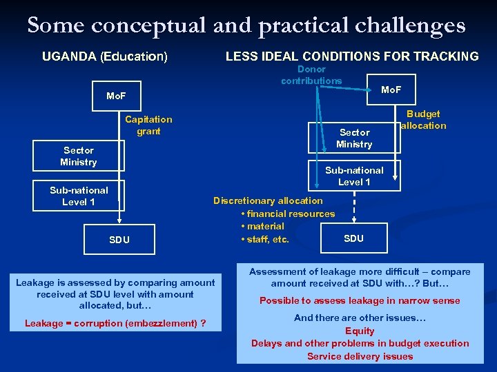Some conceptual and practical challenges UGANDA (Education) LESS IDEAL CONDITIONS FOR TRACKING Donor contributions