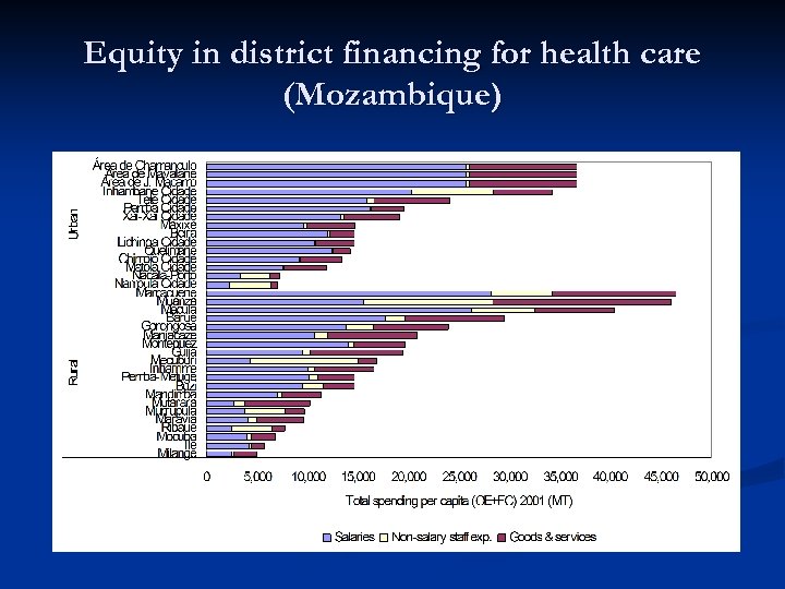 Equity in district financing for health care (Mozambique) 