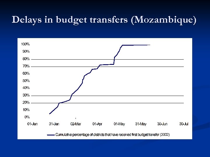 Delays in budget transfers (Mozambique) 