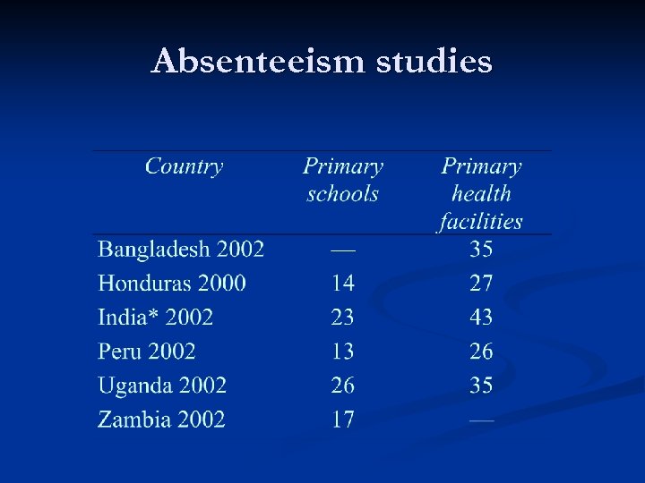 Absenteeism studies 