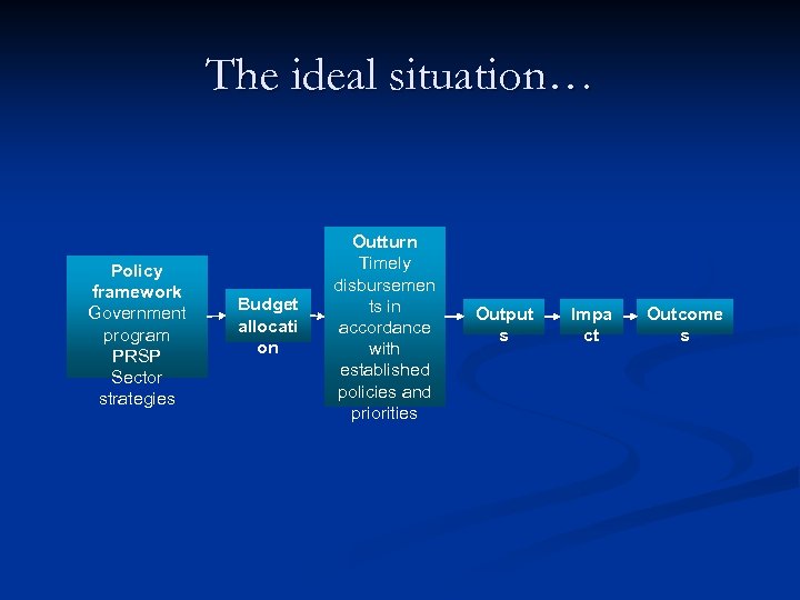 The ideal situation… Policy framework Government program PRSP Sector strategies Budget allocati on Outturn