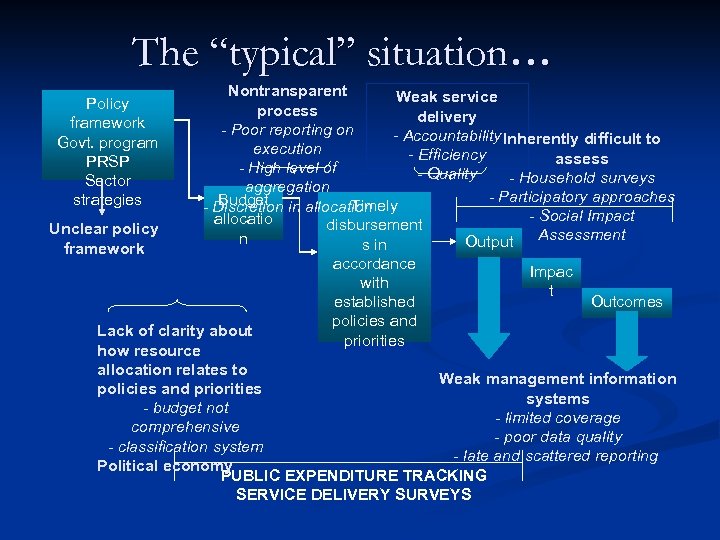 The “typical” situation… Nontransparent Weak service process delivery - Poor reporting on - Accountability
