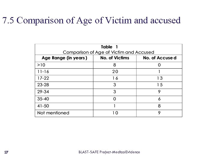 7. 5 Comparison of Age of Victim and accused 37 BLAST-SAFE Project-Medical. Evidence 