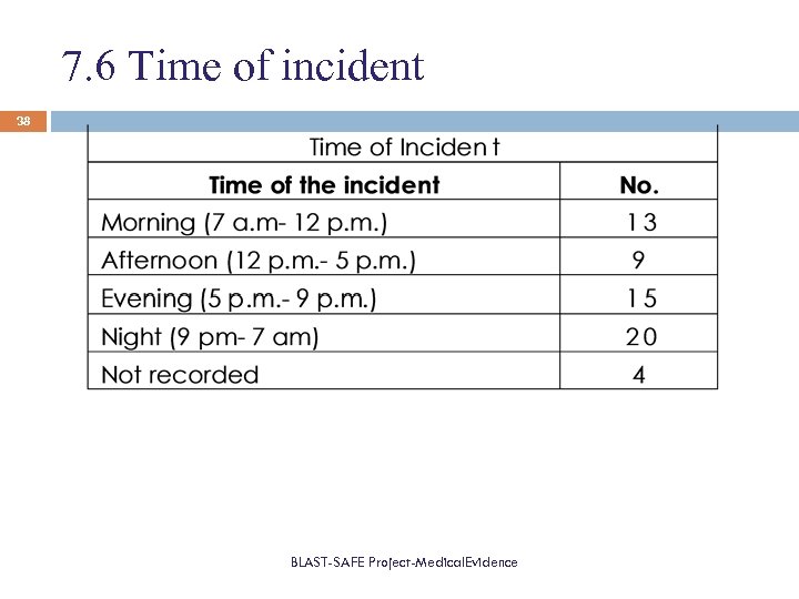 7. 6 Time of incident 38 BLAST-SAFE Project-Medical. Evidence 