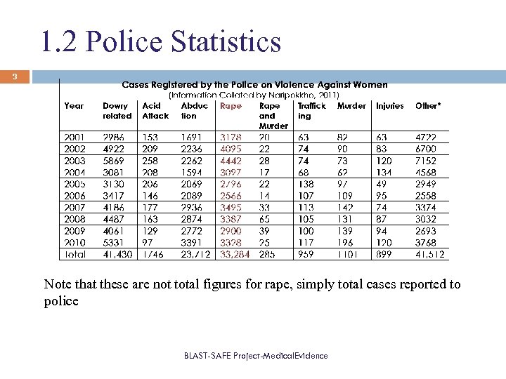 1. 2 Police Statistics 3 Note that these are not total figures for rape,