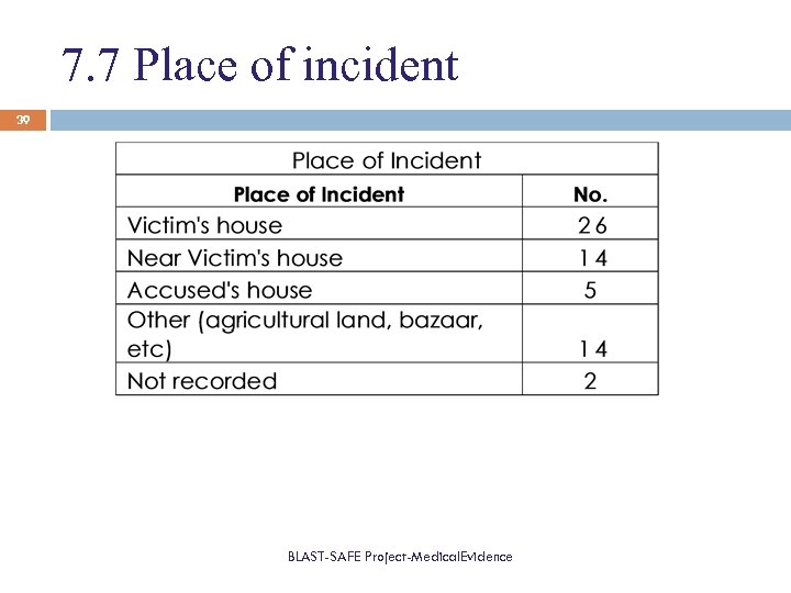 7. 7 Place of incident 39 BLAST-SAFE Project-Medical. Evidence 