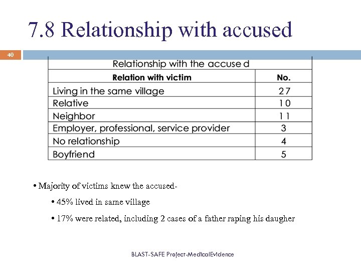 7. 8 Relationship with accused 40 • Majority of victims knew the accused •