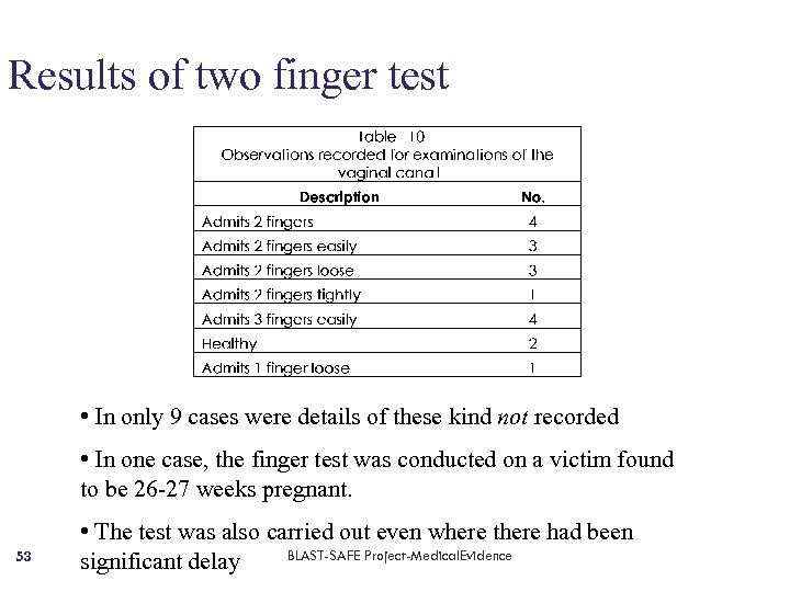 Results of two finger test • In only 9 cases were details of these