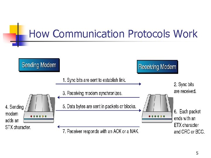 How Communication Protocols Work 5 