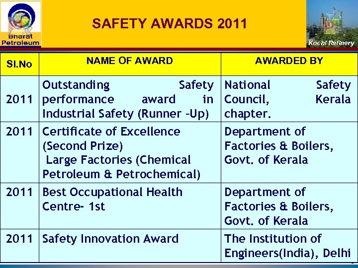 SAFETY AWARDS 2011 Kochi Refinery Sl. No NAME OF AWARDED BY Outstanding Safety National