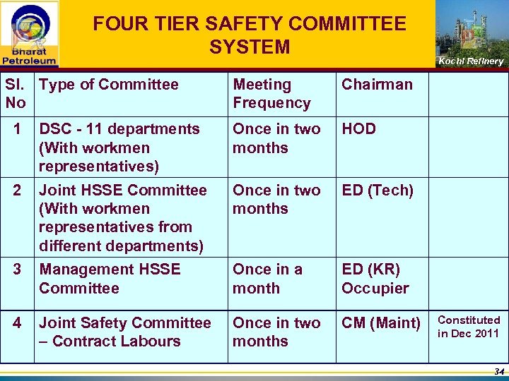 FOUR TIER SAFETY COMMITTEE SYSTEM Sl. Type of Committee No Meeting Frequency Kochi Refinery