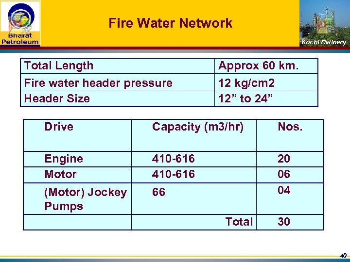 Fire Water Network Kochi Refinery Total Length Fire water header pressure Header Size Approx