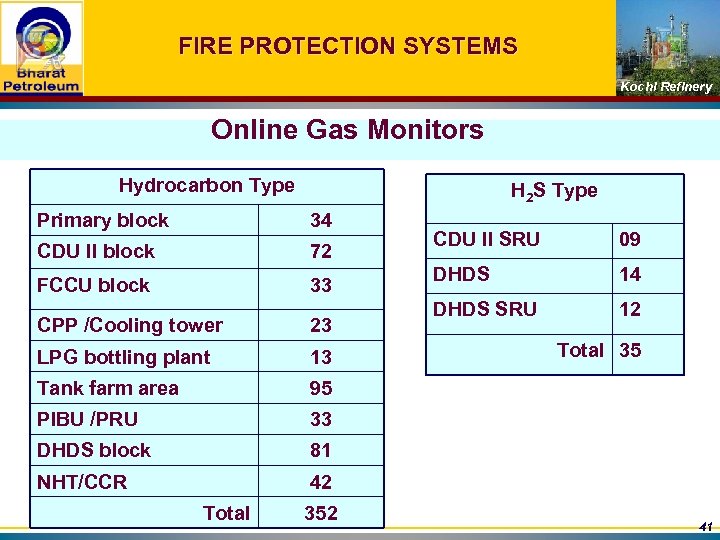 FIRE PROTECTION SYSTEMS Kochi Refinery Online Gas Monitors Hydrocarbon Type H 2 S Type