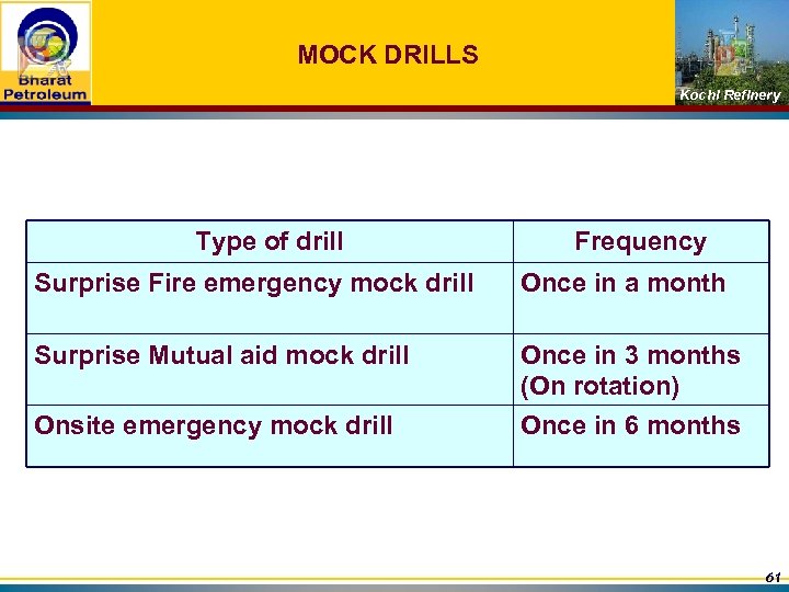 MOCK DRILLS Kochi Refinery Type of drill Frequency Surprise Fire emergency mock drill Once