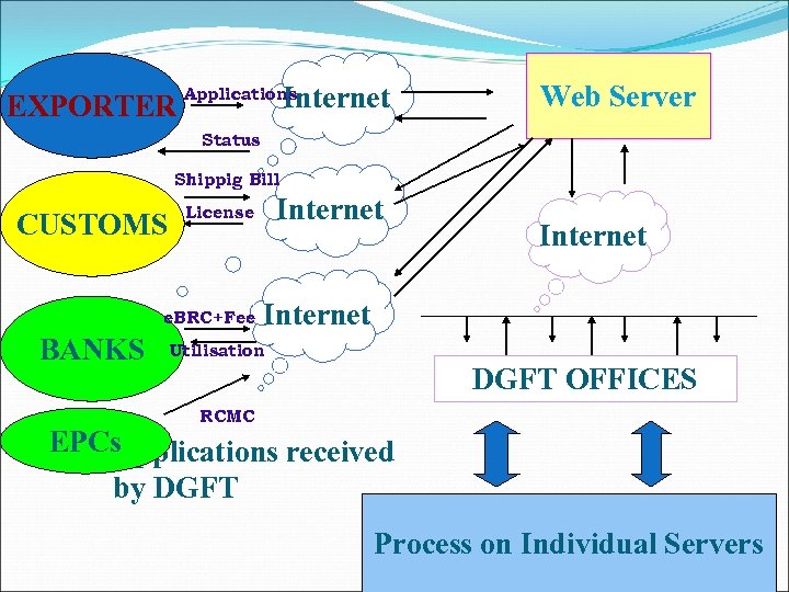 EXPORTER Internet Applications Web Server Status Shippig Bill CUSTOMS e. BRC+Fee BANKS Internet License
