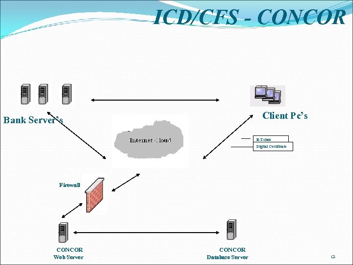 ICD/CFS - CONCOR Client Pc’s Bank Server’s E-Token Digital Certificate Firewall CONCOR Web Server