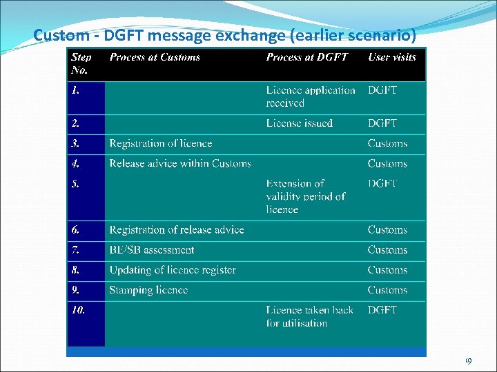 Custom - DGFT message exchange (earlier scenario) 19 