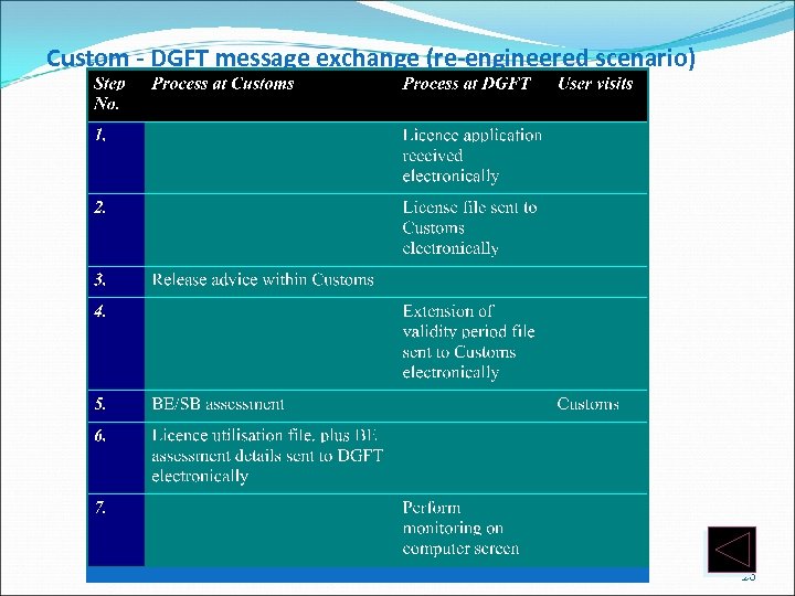 Custom - DGFT message exchange (re-engineered scenario) 20 