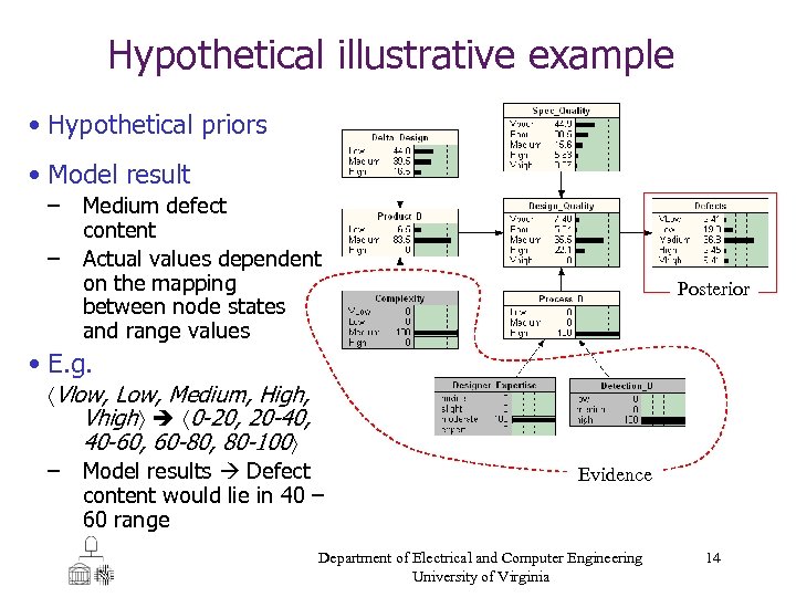 Hypothetical illustrative example • Hypothetical priors • Model result – Medium defect content –