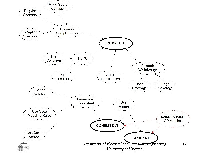 Department of Electrical and Computer Engineering University of Virginia 17 