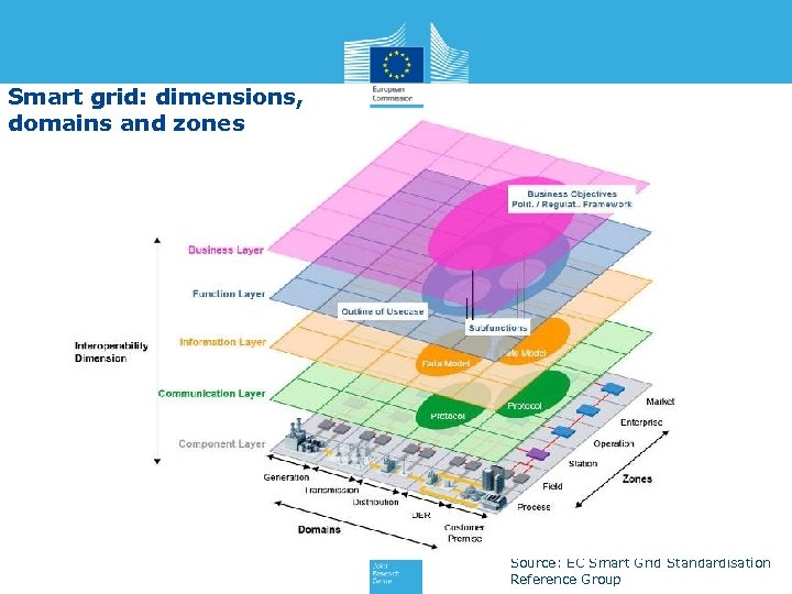 Smart grid: dimensions, domains and zones Source: EC Smart Grid Standardisation Reference Group 