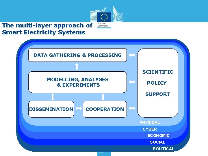 The multi-layer approach of Smart Electricity Systems DATA GATHERING & PROCESSING SCIENTIFIC MODELLING, ANALYSES