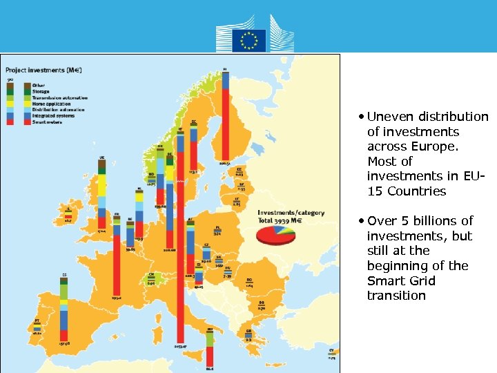  • Uneven distribution of investments across Europe. Most of investments in EU 15
