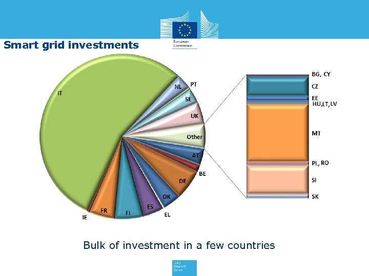 Smart grid investments Bulk of investment in a few countries 