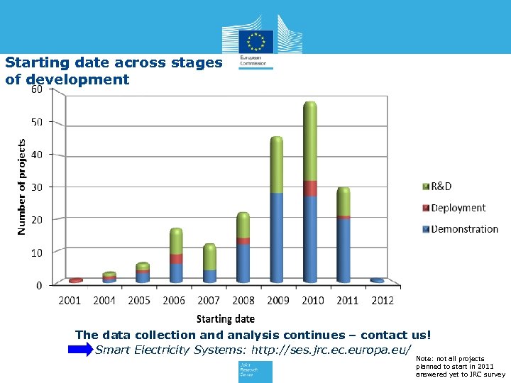 Starting date across stages of development The data collection and analysis continues – contact