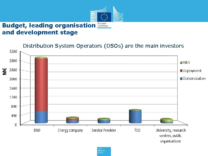 Budget, leading organisation and development stage M€ Distribution System Operators (DSOs) are the main