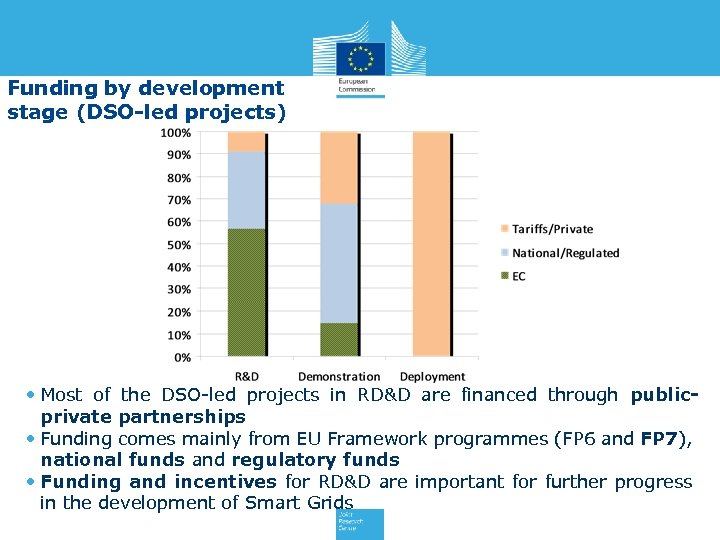 Funding by development stage (DSO-led projects) • Most of the DSO-led projects in RD&D