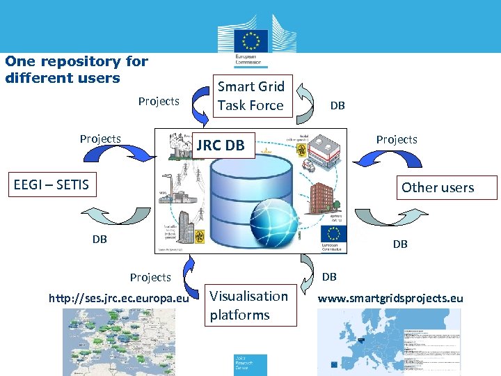 One repository for different users Projects Smart Grid Task Force DB Projects JRC DB