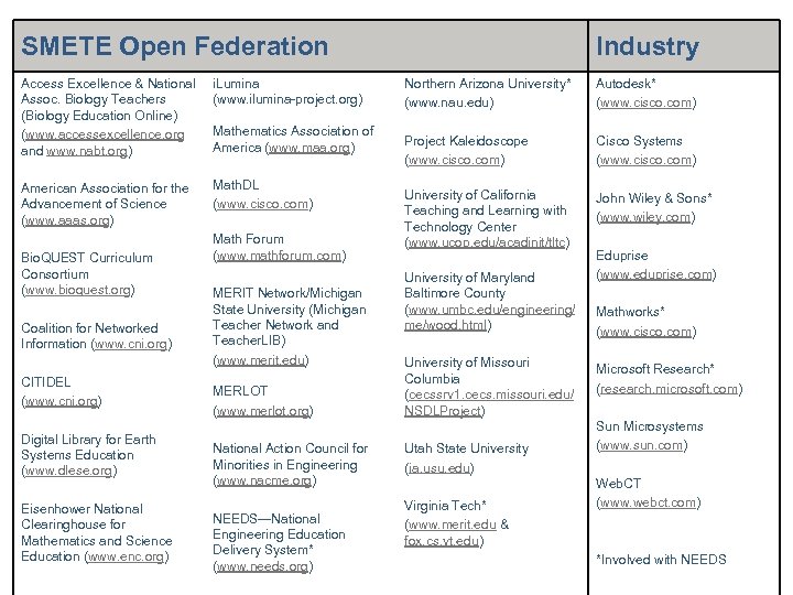 SMETE Open Federation Access Excellence & National Assoc. Biology Teachers (Biology Education Online) (www.