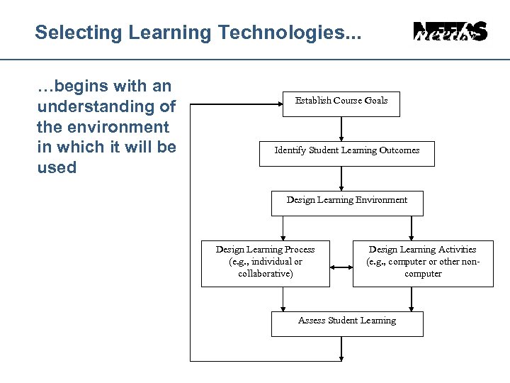 Selecting Learning Technologies. . . …begins with an understanding of the environment in which