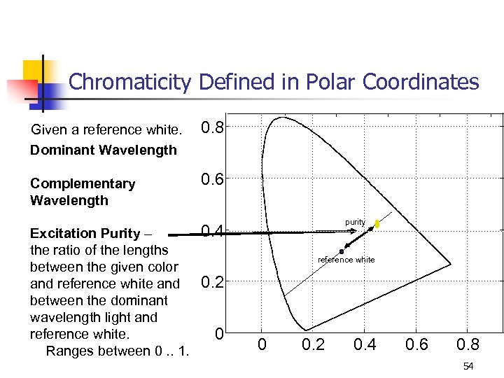 Chromaticity Defined in Polar Coordinates Given a reference white. Dominant Wavelength 0. 8 Complementary