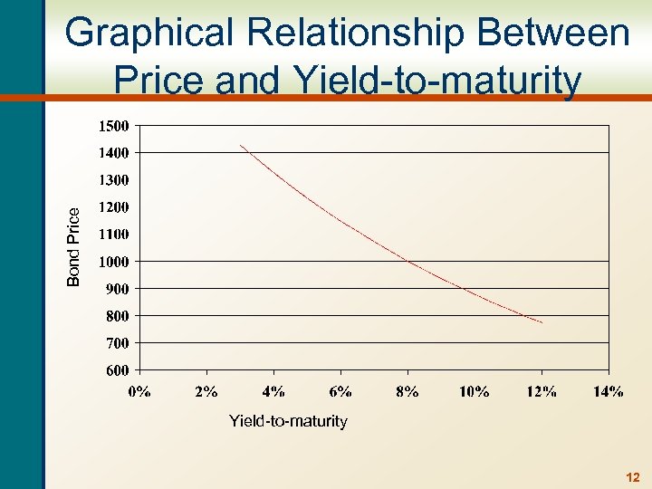 Bond Price Graphical Relationship Between Price and Yield-to-maturity 12 